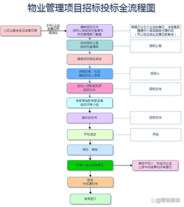 几张图让你全面了解招投标流程（4） 互联网数据服务
