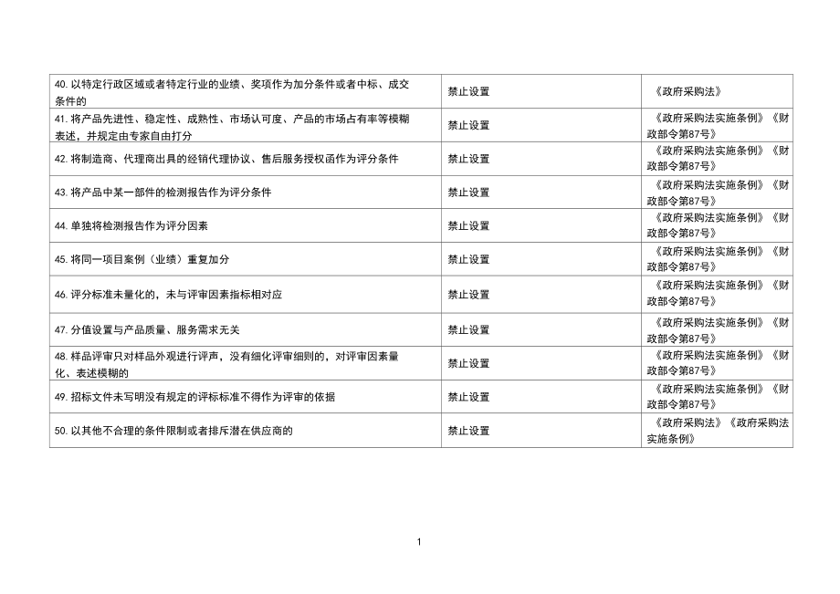 山西省采购负面清单(货物类、服务类)【模板】