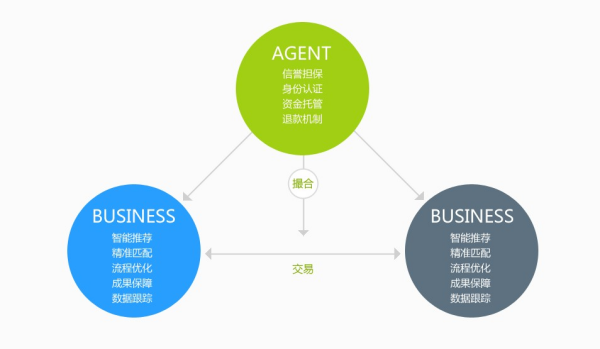 BAB电子商务模式下的采购代理服务流程详解